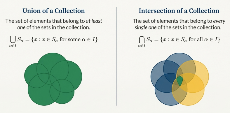 Operations on Indexed Collection of Sets