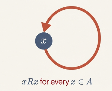 Relations Reflexivity