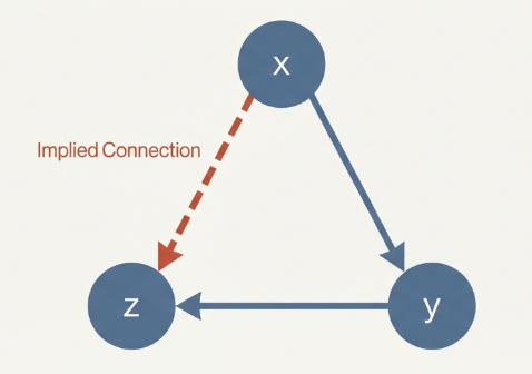 Relations Transitivity