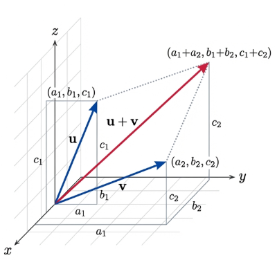 Vector Addition and Scale