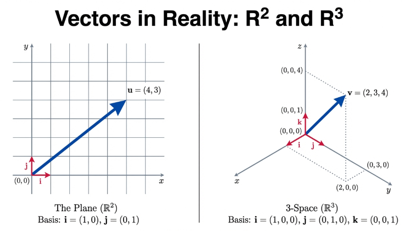 Vector Spaces