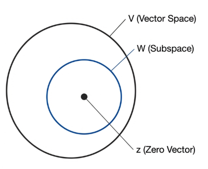 Vector Subspaces