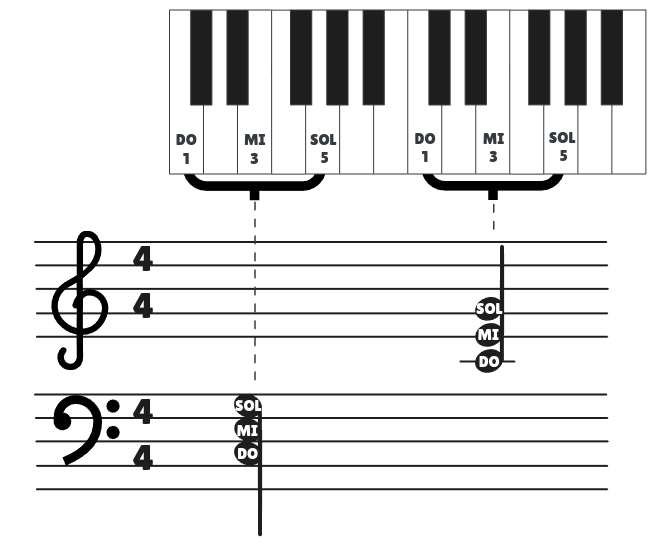 The Do Major Chord