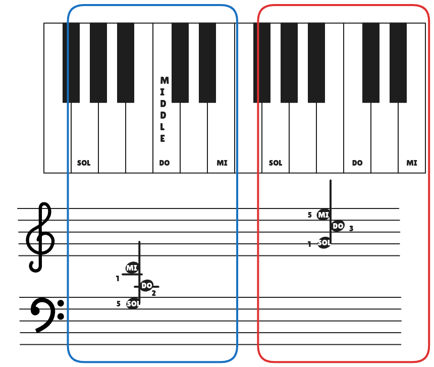 The Do Major Chord on Sol Position