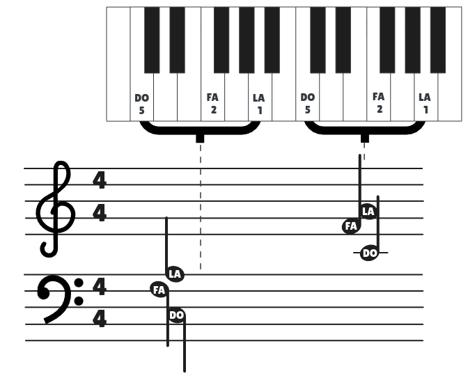 The Fa Major Chord