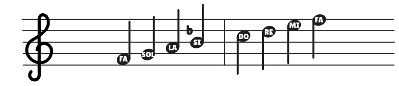 Fa Major Scale