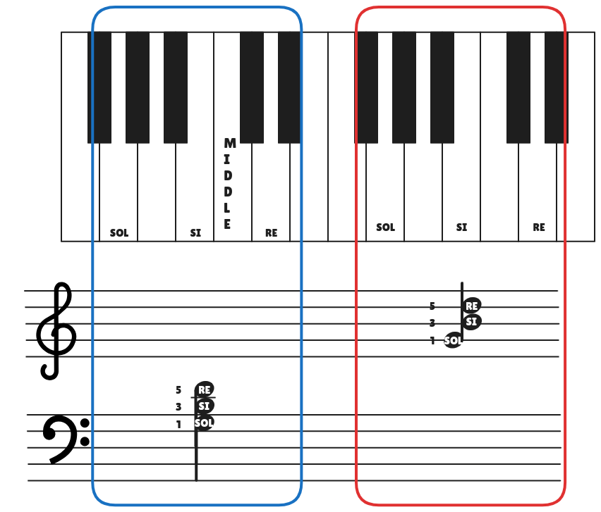 The Sol Major Chord