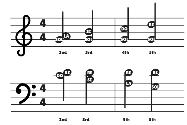 Harmonic Intervals in Sol Position
