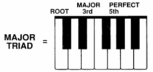 Major Triad