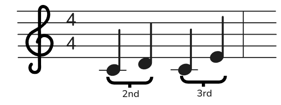 Melodic Intervals
