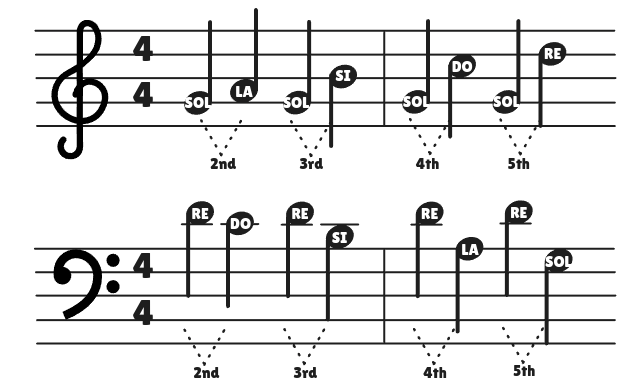 Melodic Intervals in Sol Position