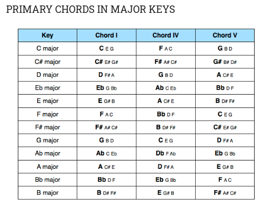 Primary Chords in Major Keys