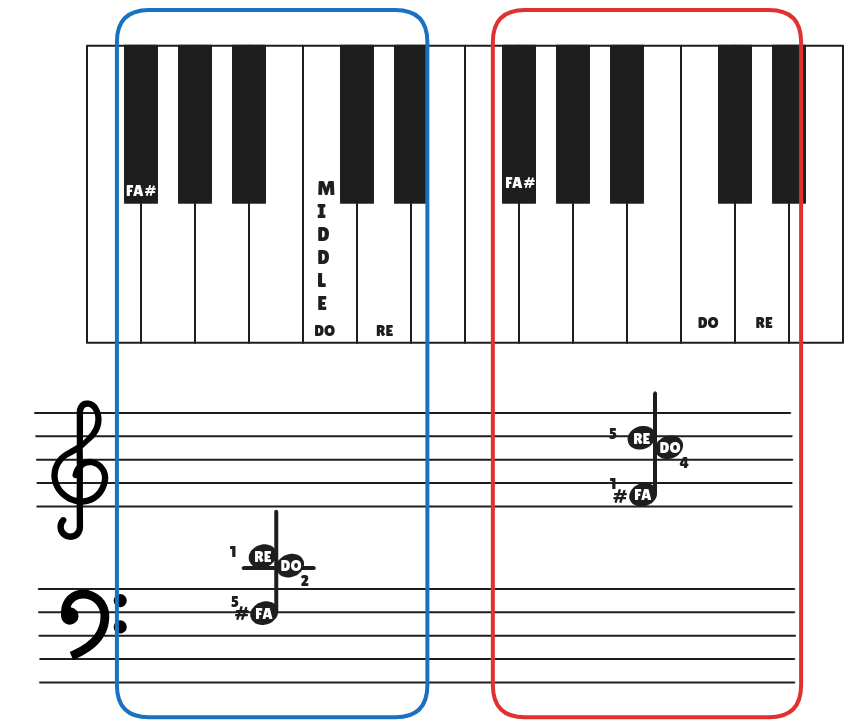 The Re 7 Major Chord