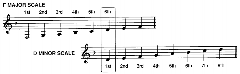 Re Minor Key