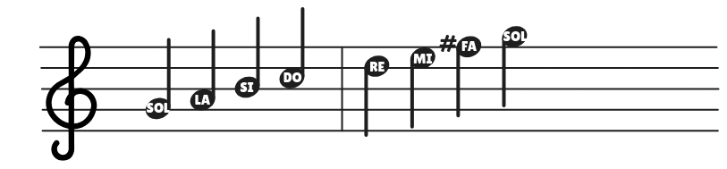Sol Major Scale