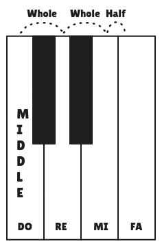 Tetrachord