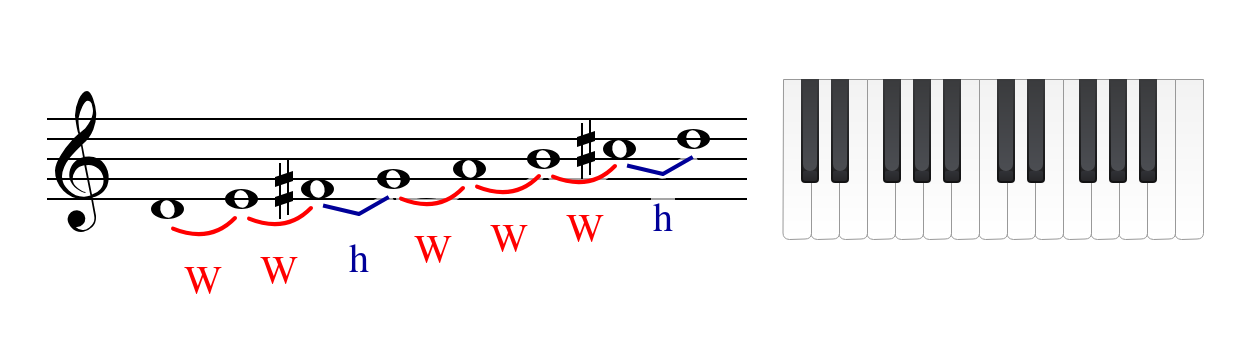 Re Major Scale
