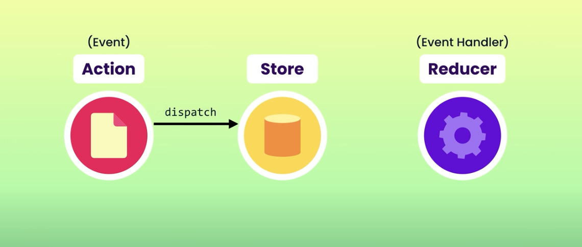 Action Dispatch