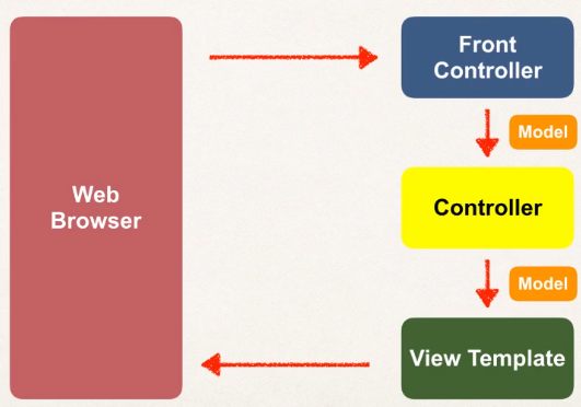 MVC Pattern