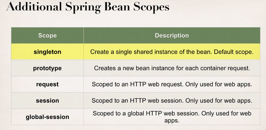 Bean Scopes