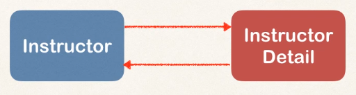 Bidirectional One To One Relationship