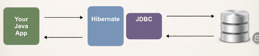 Relationship Hibernate JDBC