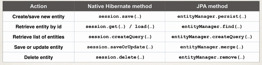 Comparing JPA and Hibernate