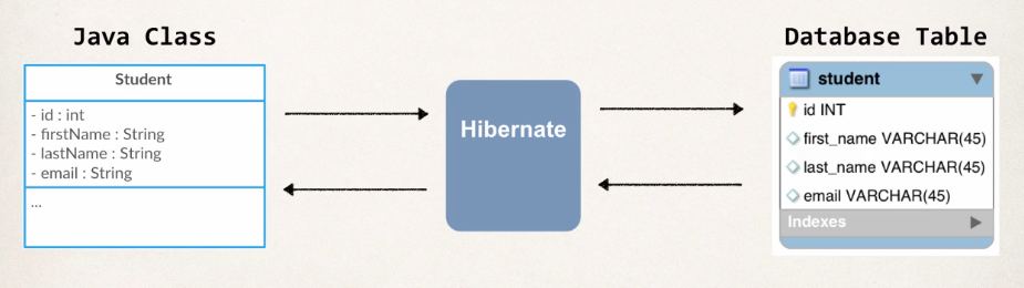 ORM in Hibernate