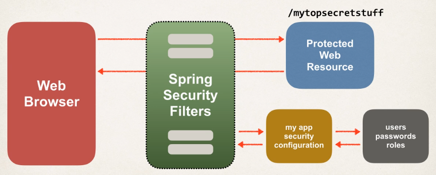 Security Servlet Filters