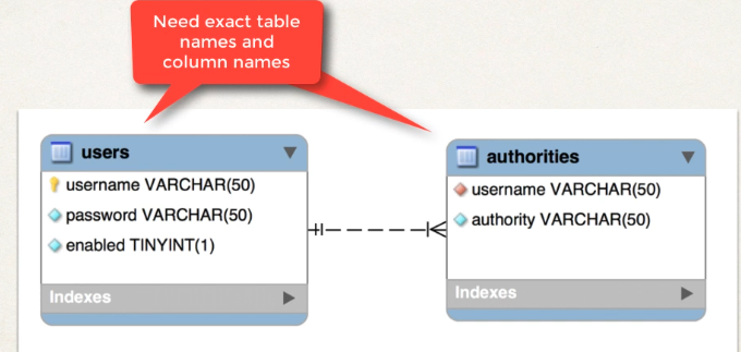 Database Tables