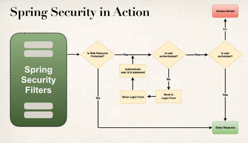 Spring Security in Action